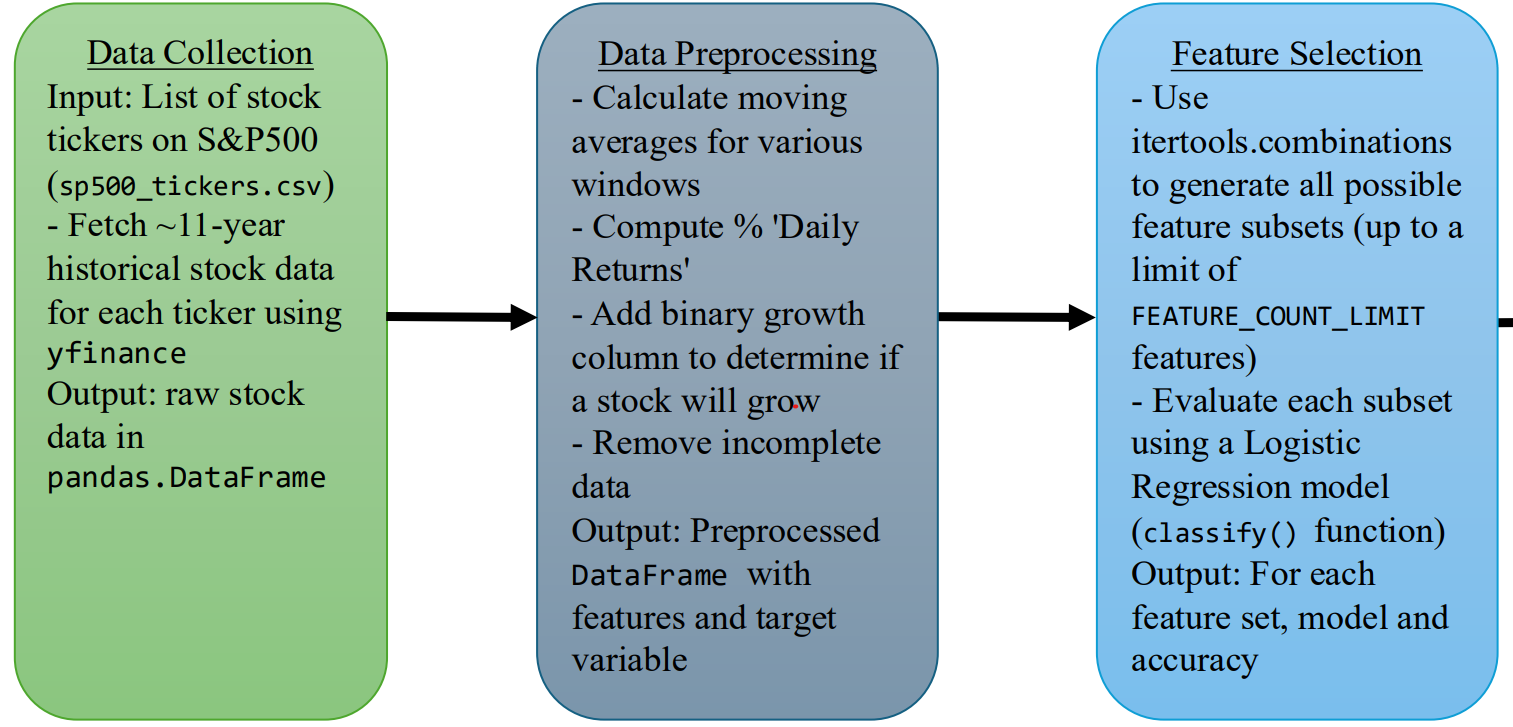 Stock Indicator ML Model Visualization